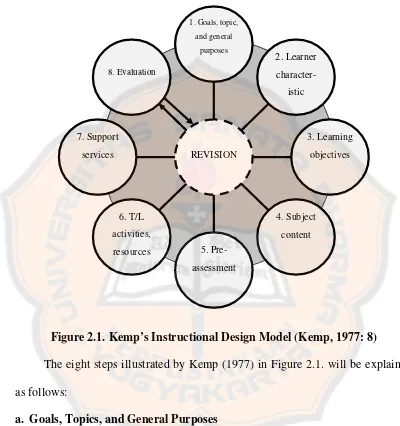 Figure 2.1. Kemp’s Instructional Design Model (Kemp, 1977: 8) 