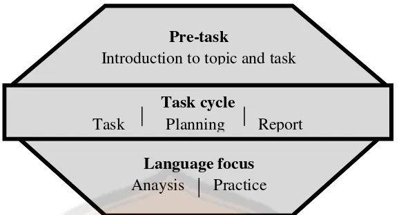 Figure 2.3. Task-based Learning Framework (Willis, 2003: 38) 