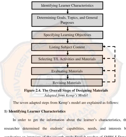 Figure 2.4. The Overall Steps of Designing Materials 