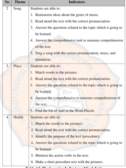 Table 4.2. The Learning Indicators of Each Unit 