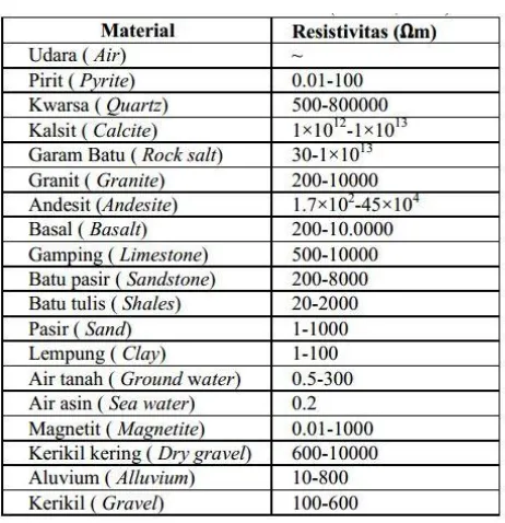 Tabel 2. 1 Nilai Resistivitas Batuan (Telford,1990) 
