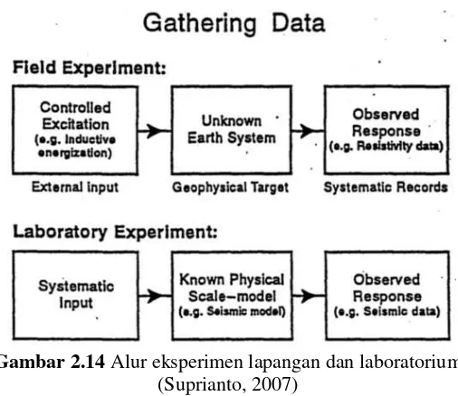 Gambar 2.14  Alur eksperimen lapangan dan laboratorium 