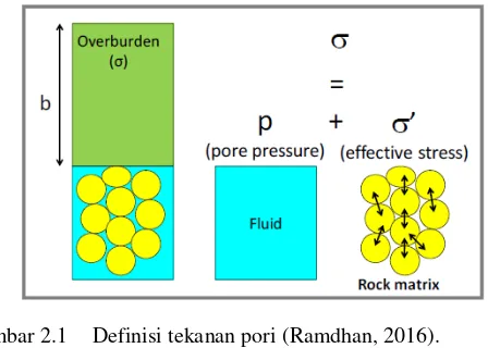 Gambar 2.1 Definisi tekanan pori (Ramdhan, 2016). 