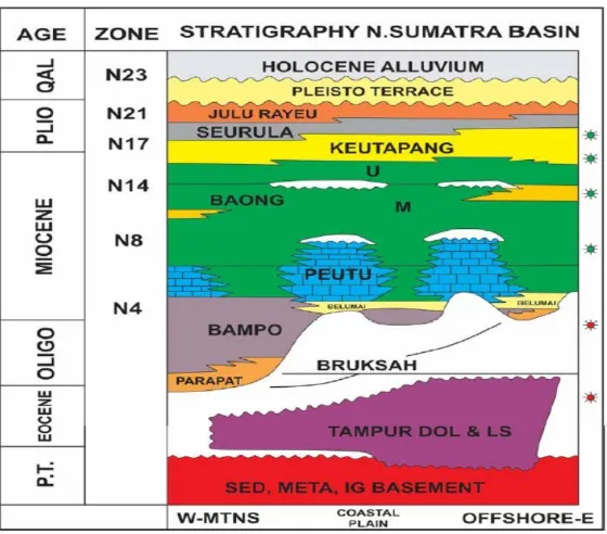 Gambar 2.11 Stratigrafi North Sumatra Basin (Ramdhan, 2016 dalam Pertamina BPPKA, 1996)