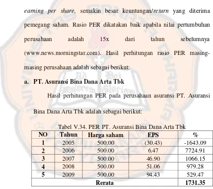Tabel V.34. PER PT. Asuransi Bina Dana Arta Tbk 