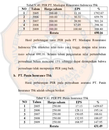 Tabel V.40. PER PT. Maskapai Reasuransi Indonesia Tbk 