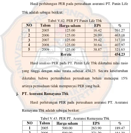 Tabel V.42. PER PT Panin Life Tbk 