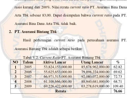 Tabel V.1. Current Ratio PT. Asuransi Bina Dana Arta Tbk 