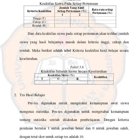 Tabel 3.5 Keaktifan Siswa Pada Setiap Pertemuan 