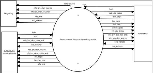 Gambar 3. DFD Level 0 Sistem Informasi Pelaporan Monev KIA Sistem  Informasi  Pelaporan  Monev  KIA  ini 