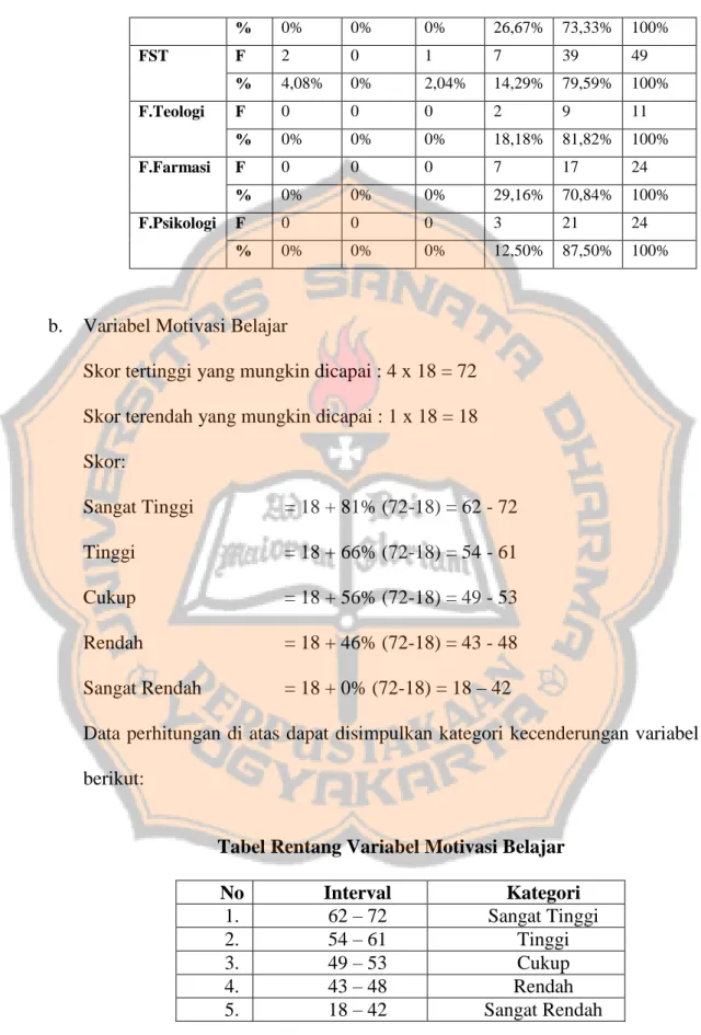 Tabel Rentang Variabel Motivasi Belajar 