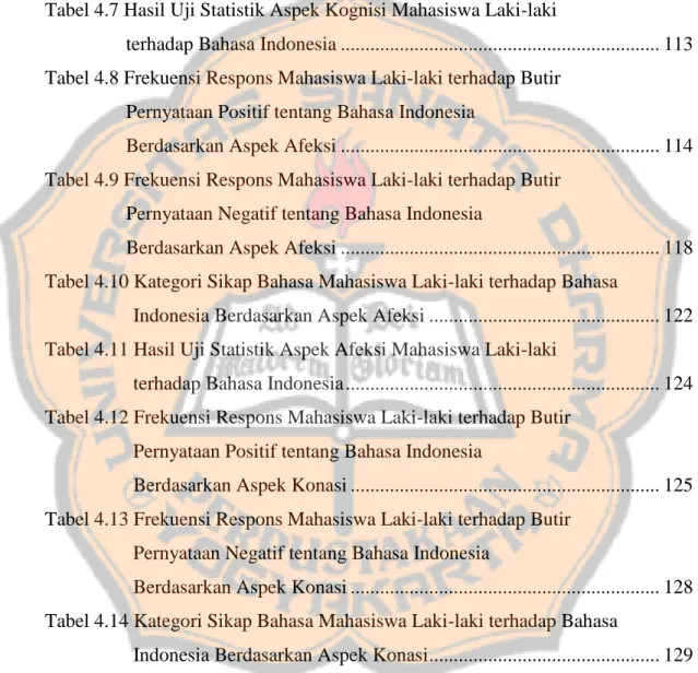 Tabel 4.5 Frekuensi Respons Mahasiswa Laki-laki terhadap Butir  Pernyataan Negatif tentang Bahasa Indonesia  