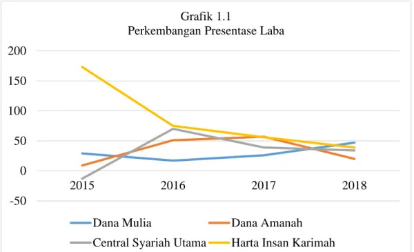 Grafik  1.1  memperlihatkan  bahwa  BPRS  Dana  Mulia  pada  tahun  2015  mengalami  peningkatan  sebesar  29%,  sedangkan  pada  tahun  2016  mengalami  penurunan menjadi 17%, kemudian pada tahun 2017 meningkat kembali menjadi  26%,  dan  pada  tahun  201