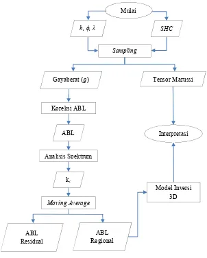 Gambar 3.2 Diagram alir penelitian 