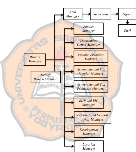 Gambar IV.1 Bagan Struktur Organisasi 