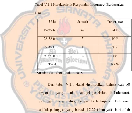 Tabel V.1.1 Karakteristik Responden Indomaret Berdasarkan 