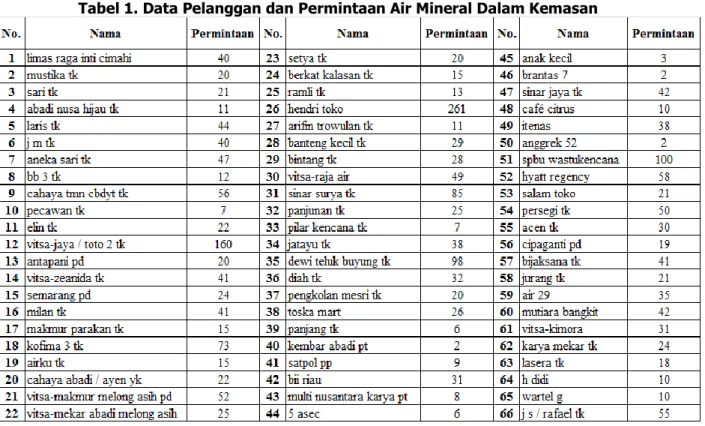 Tabel 1. Data Pelanggan dan Permintaan Air Mineral Dalam Kemasan 