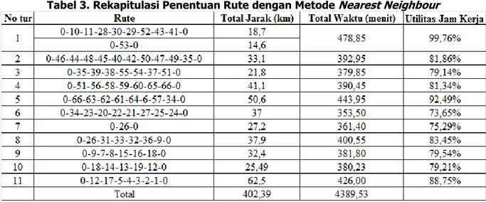 Tabel 3. Rekapitulasi Penentuan Rute dengan Metode Nearest Neighbour 