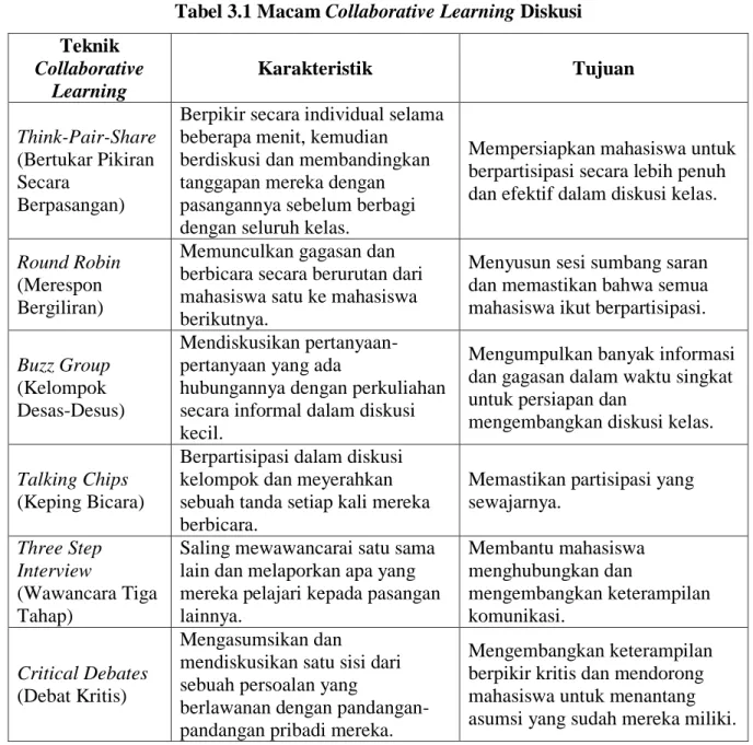 Tabel 3.1 Macam Collaborative Learning Diskusi  Teknik  Collaborative  Learning  Karakteristik  Tujuan  Think-Pair-Share  (Bertukar Pikiran  Secara  Berpasangan) 