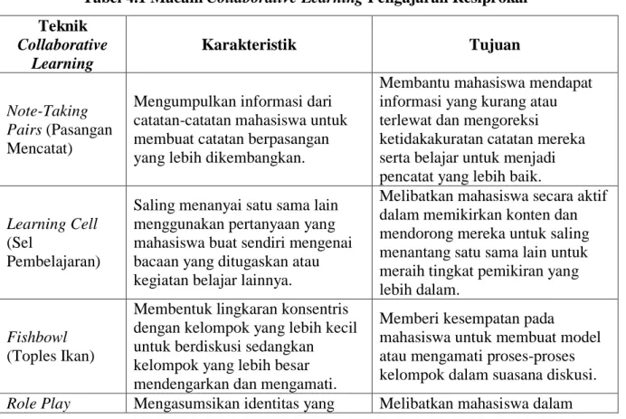 Tabel 4.1 Macam Collaborative Learning Pengajaran Resiprokal  Teknik  Collaborative  Learning  Karakteristik  Tujuan  Note-Taking  Pairs (Pasangan  Mencatat) 