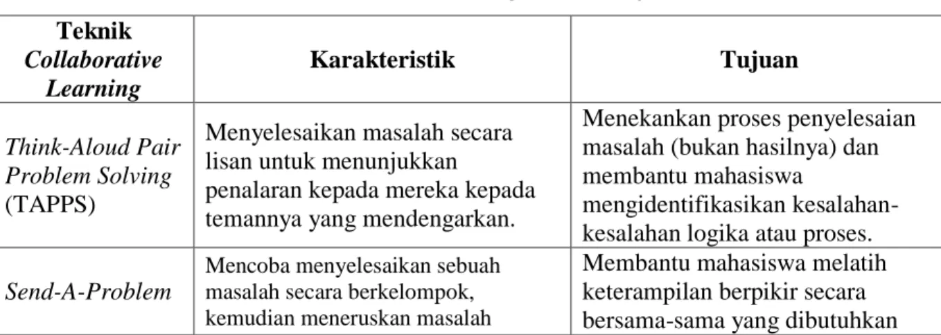 Tabel 5.1 Teknik Collaborative Learning untuk Penyelesaian Masalah  Teknik  Collaborative  Learning  Karakteristik  Tujuan  Think-Aloud Pair  Problem Solving  (TAPPS) 