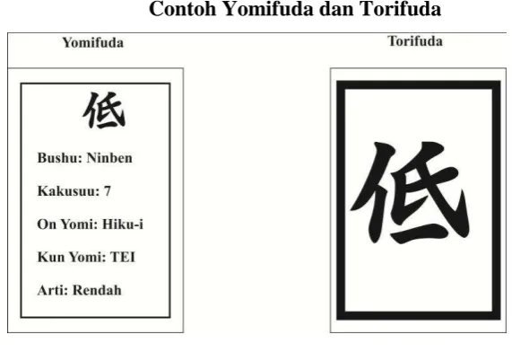 Gambar 3.1 Contoh Yomifuda dan Torifuda 