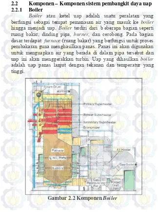 Gambar 2.2 Komponen Boiler 