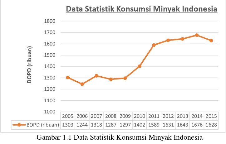 Gambar 1.1 Data Statistik Konsumsi Minyak Indonesia  