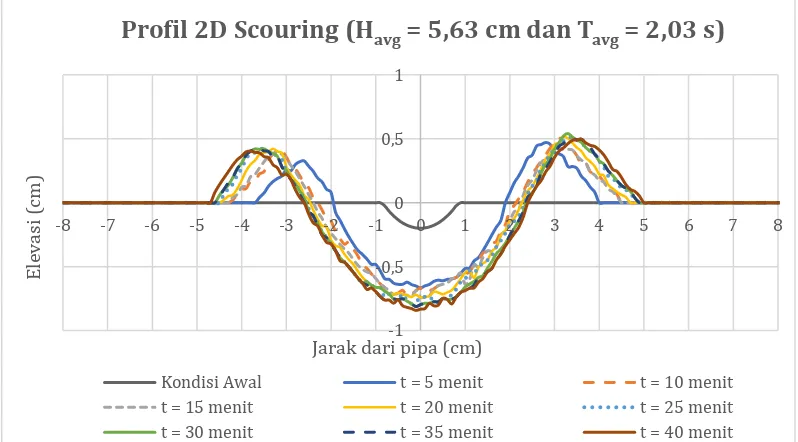 Gambar 4.18 Kondisi akhir (t = 40 menit) eksperimen scouring pada pipa  kondisi in-trench 2 mm dengan Havg = 5,63 cm dan Tavg = 2,03 s 