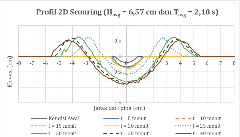 Gambar 4.23 Perubahan profil 2D scouring pipa kondisi in-trench 2 mm  dengan Havg = 6,57 cm dan Tavg = 2,18 s 