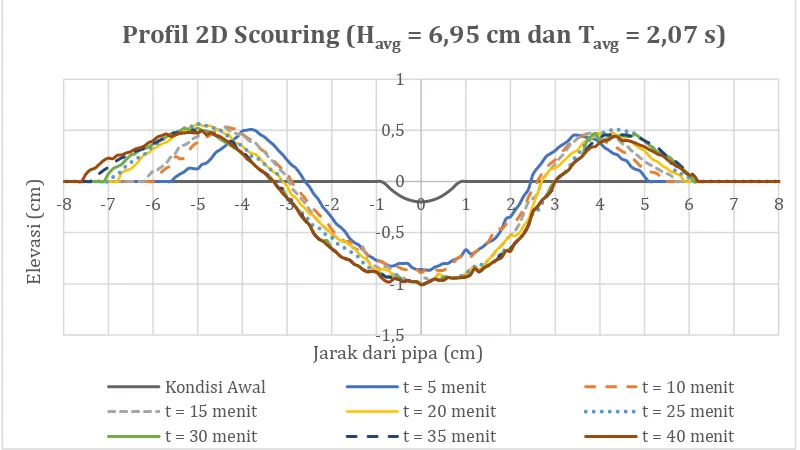 Gambar 4.26 Kondisi akhir (t = 40 menit) eksperimen scouring pada pipa  kondisi in-trench 2 mm dengan Havg = 6,95 cm dan Tavg = 2,07 s 