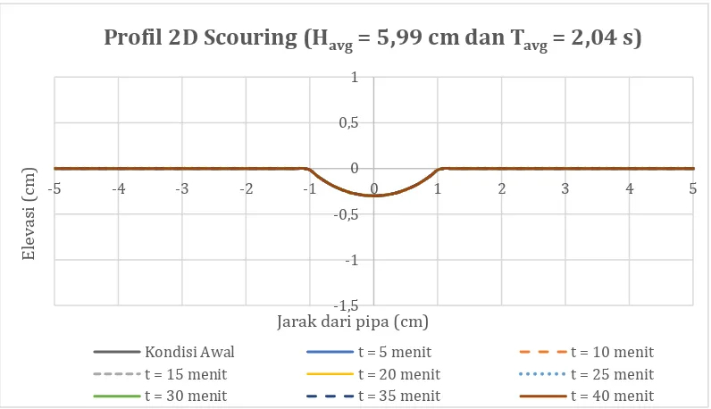 Gambar 4.31 Perubahan profil 2D scouring pipa kondisi in-trench 3 mm  dengan Havg = 5,99 cm dan Tavg = 2,04 s 