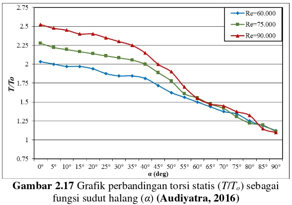 Gambar 2.17 Grafik perbandingan torsi statis (T/To) sebagai (Audiyatra, 2016) 