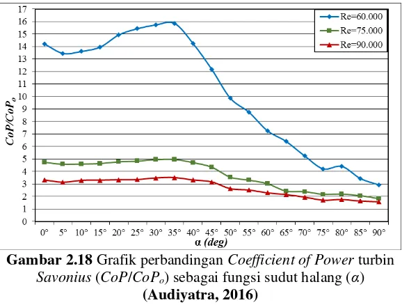 Gambar 2.18 Grafik perbandingan Coefficient of Power turbin 