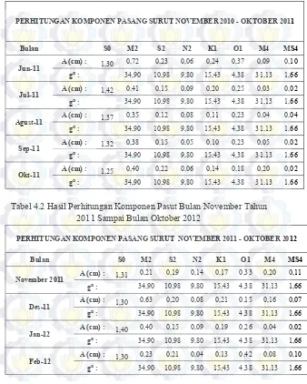 Tabel 4.2 Hasil Perhitungan Komponen Pasut Bulan November Tahun 