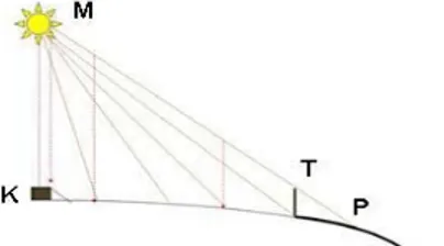 GAMBAR 1. Pengamat (P), tongkat (T), bayangan tongkat (L)  saat matahari (M) di zenith ka’bah
