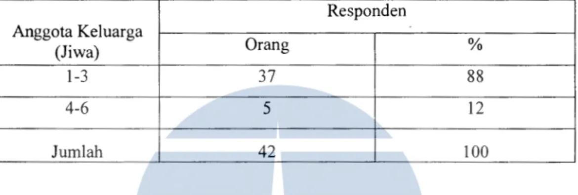 Tabel 4.2.  Distribusi Responden  Berdasarkan Jumlah Anggota Keluarga  Responden  Anggota Keluarga  Orang  %  (Jiwa)  1-3  37  88  4-6  5  12  Jumlah  42  100 