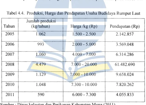 Tabel 4.4.  Produksi, Harga dan Pendapatan Usaha Budidaya Rumput Laut  Jumlah produksi 
