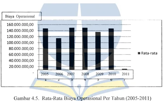 Gambar 4.5.  Rata-Rata Biaya Operasional Per Tahun (2005-2011) 