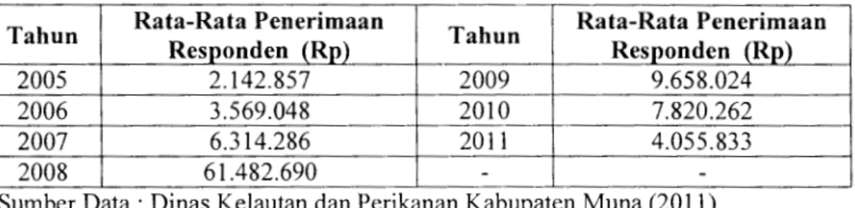 Tabel 4.7.  Rata Rata Penerimaan Pertahun 42  Responden  Tahun  Rata-Rata Penerimaan 