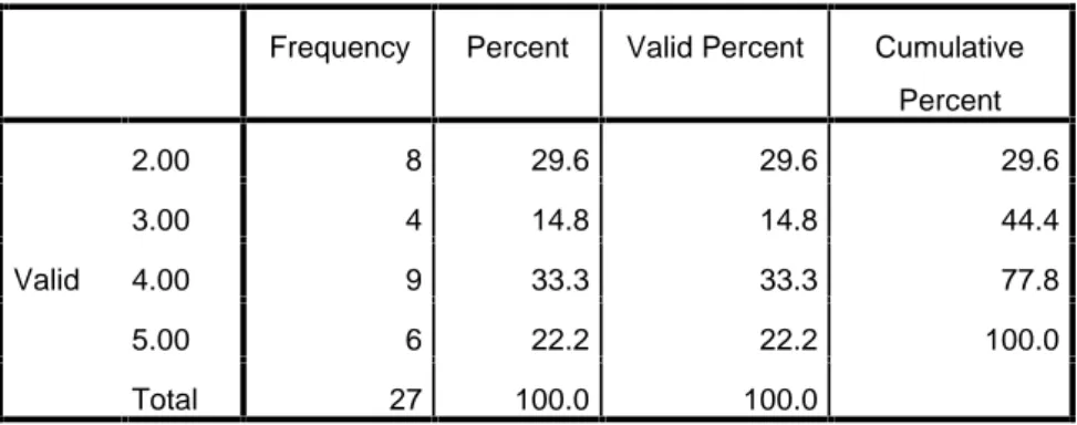Tabel hasil Output SPSS di atas menunjukkan bahwa dari 27 responden, 8  orang  atau  sebesar  29,6%  yang  menyatakan  sangat  setuju  (SS)  mengenai keberadaan usaha ritel  yang menjadi pesaing usahanya