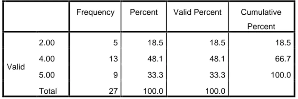 Tabel hasil Output SPSS di atas menunjukkan bahwa dari 27 responden, 2  orang  atau  7,4%  yang  menyatakan  sangat  setuju  (SS)  mengenai keberadaan usaha  ritel  tidak  berpengaruh  terhadap  usahanya,  4  orang  atau  14,8%  yang menyatakan setuju (S) 