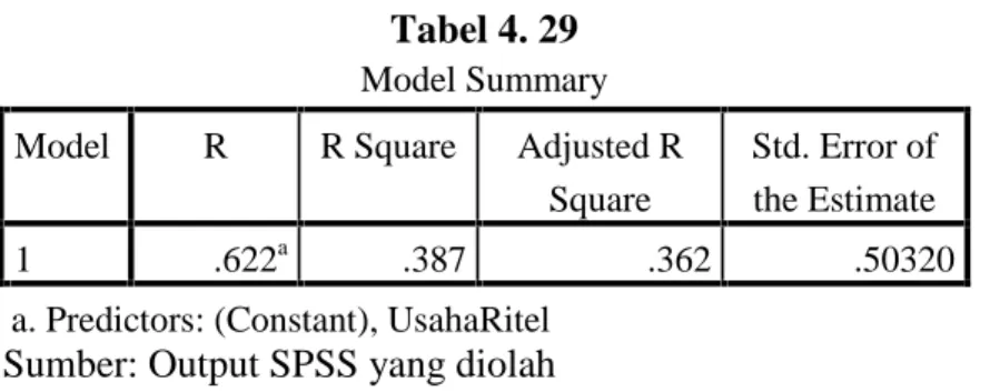 Tabel 4. 29 Model Summary