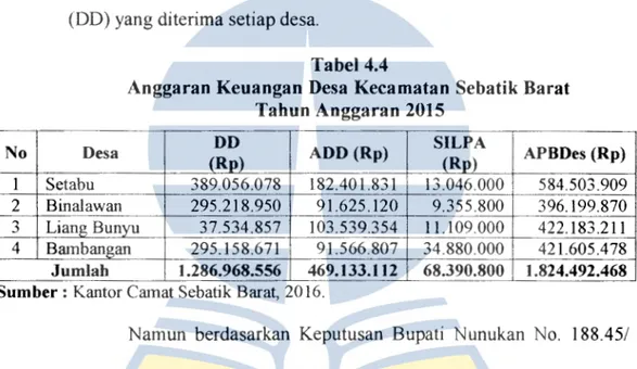 Tabel  4.4  berikut  menggambarkan  besarnnya  anggaran  yang  diterima  setiap  desa  berdasarkan  Keputusan  Bupati  Nunukan  Nomor  188.45/498/  VII/2015  Tentang Penetapan Besaran  Alokasi  Dana Desa  (ADD) Dalam Wilayah Kabupaten Nunukan, serta Besara