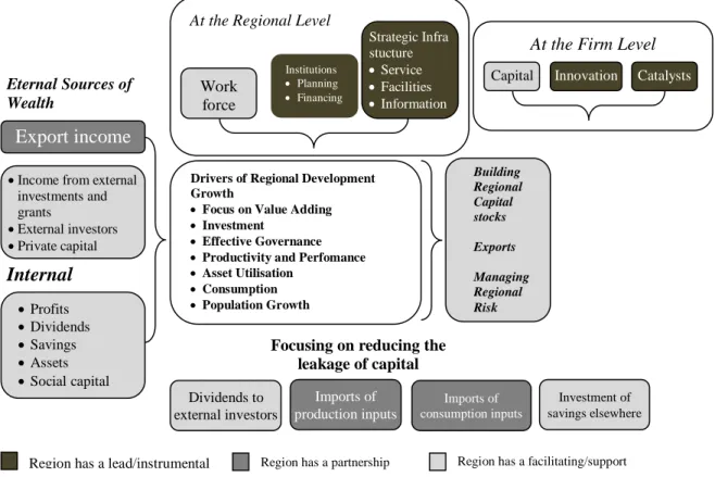 Gambar 1. Model proses pembangunan ekonomi regional  Sumber: Stimson et al. (2006).