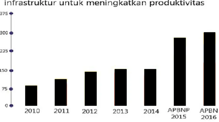 Gambar 2. Anggaran infrastruktur 2010-2016 