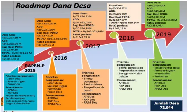 Gambar 3. Roadmap Dana Desa 2015-2019 