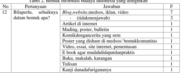 Tabel 1. Ketersediaan informasi budaya Indonesia di internet