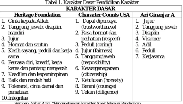 Tabel 1. Karakter Dasar Pendidikan Karakter  KARAKTER DASAR 