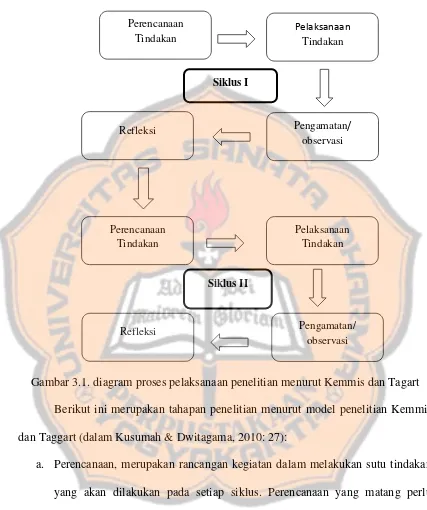 Gambar 3.1. diagram proses pelaksanaan penelitian menurut Kemmis dan Tagart 